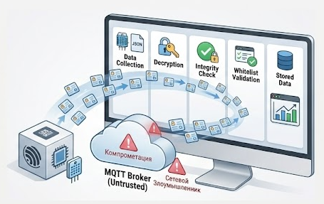 Архитектура сквозного шифрования IIoT