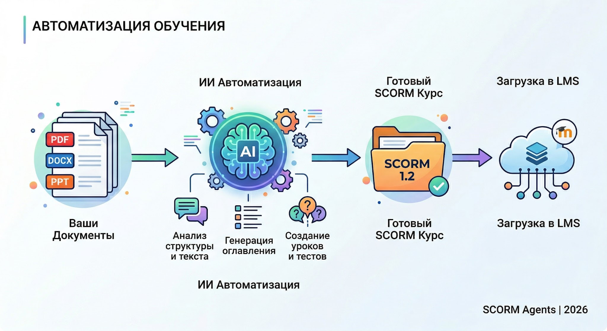 Конвейер генерации SCORM-курса